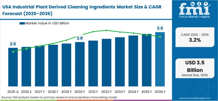 Industrial Plant Derived Cleaning Ingredients Market Country Value Analysis Industrial Plant Derived Cleaning Ingredients Market Country Value Analysis