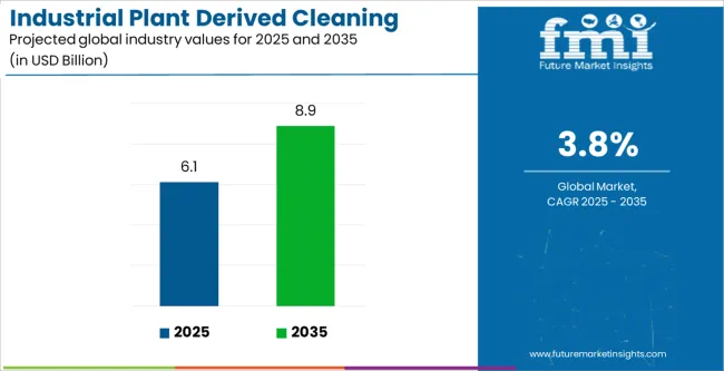 Industrial Plant Derived Cleaning Ingredients Market Industry Value Analysis