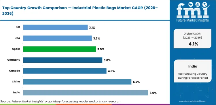 Industrial Plastic Bags Market Cagr Analysis By Country Industrial Plastic Bags Market Cagr Analysis By Country
