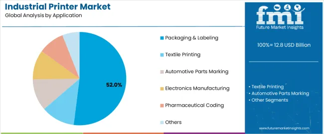 Industrial Printer Market Analysis By Application