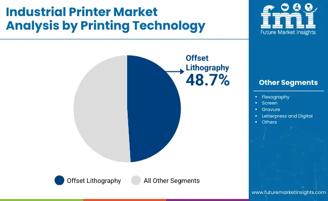 Industrial Printer Market Analysis By Printing Technology