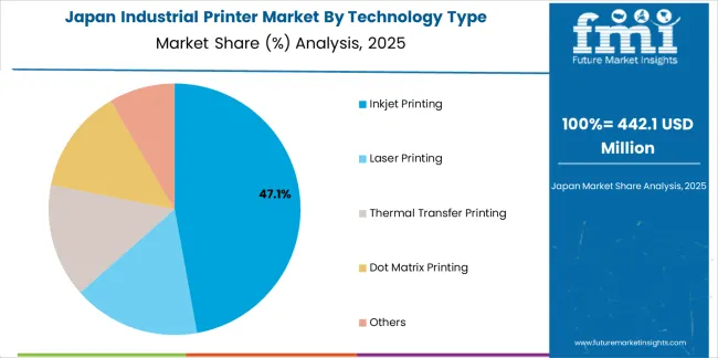 Industrial Printer Market Japan Market Share Analysis By Technology Type