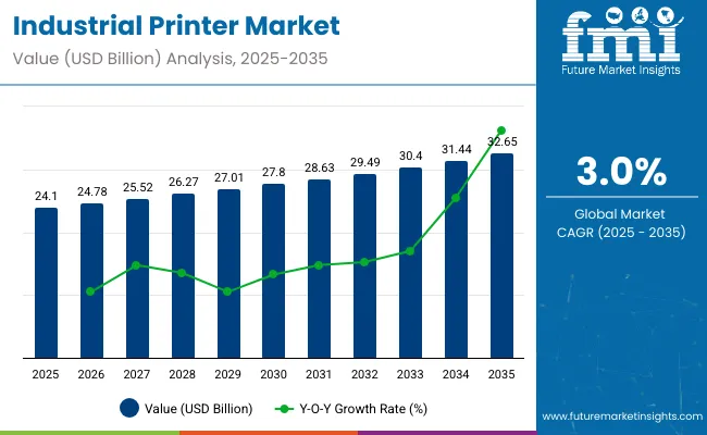 Industrial Printer Market