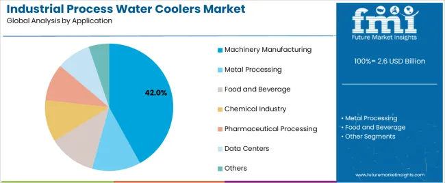 Industrial Process Water Coolers Market Analysis By Application