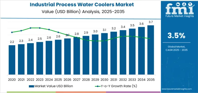 Industrial Process Water Coolers Market Market Value Analysis