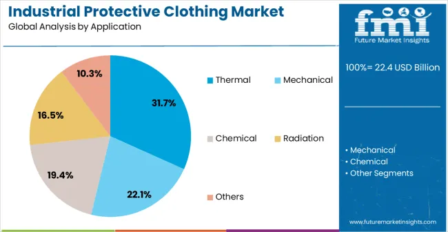 Industrial Protective Clothing Market Analysis By Application