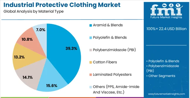 Industrial Protective Clothing Market Analysis By Material Type