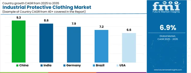 Industrial Protective Clothing Market Cagr Analysis By Country