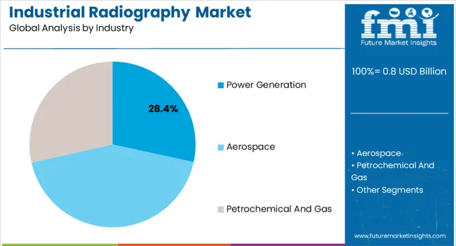 Industrial Radiography Market Analysis By Industry