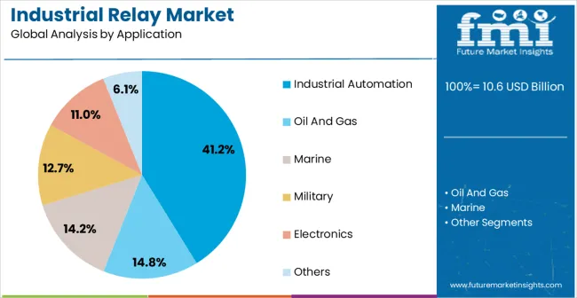 Industrial Relay Market Analysis By Application
