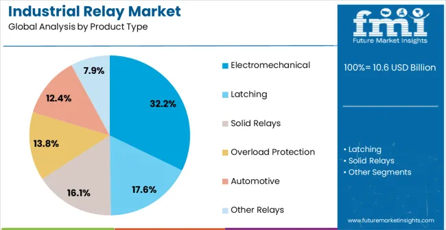 Industrial Relay Market Analysis By Product Type