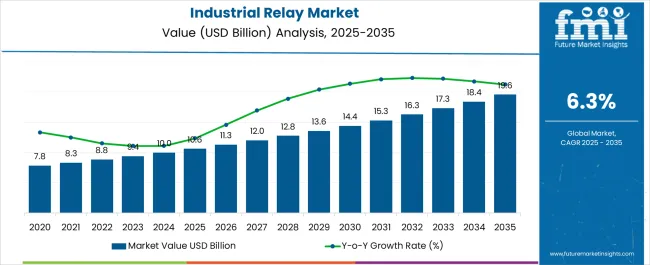 Industrial Relay Market Market Value Analysis