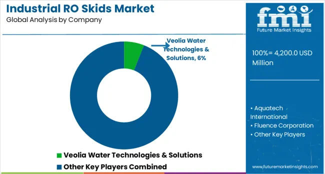 Industrial Ro Skids Market Analysis By Company