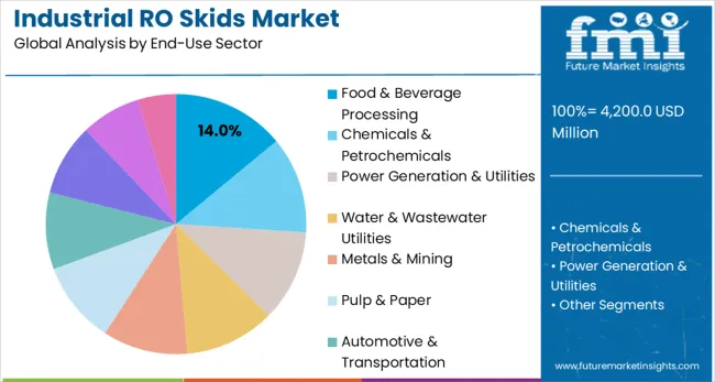 Industrial Ro Skids Market Analysis By End Use Sector