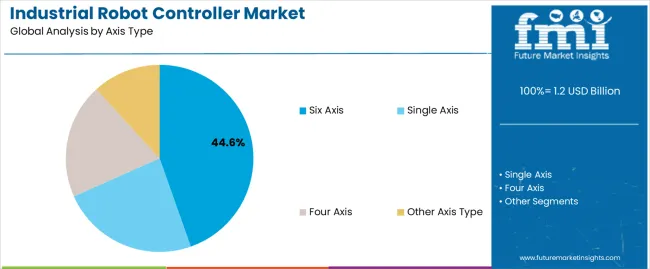 Industrial Robot Controller Market Analysis By Axis Type