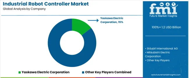 Industrial Robot Controller Market Analysis By Company