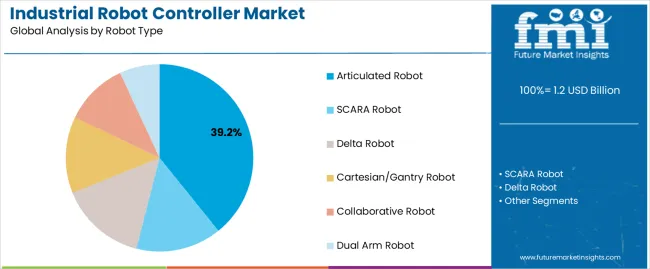 Industrial Robot Controller Market Analysis By Robot Type