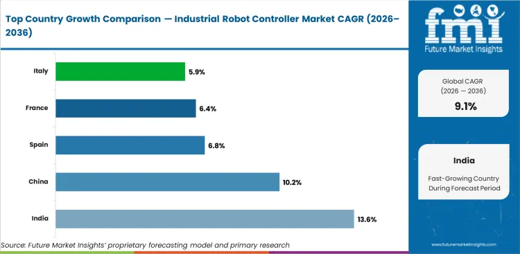Industrial Robot Controller Market Cagr Analysis By Country Industrial Robot Controller Market Cagr Analysis By Country