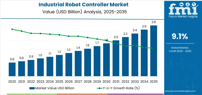 Industrial Robot Controller Market Market Value Analysis