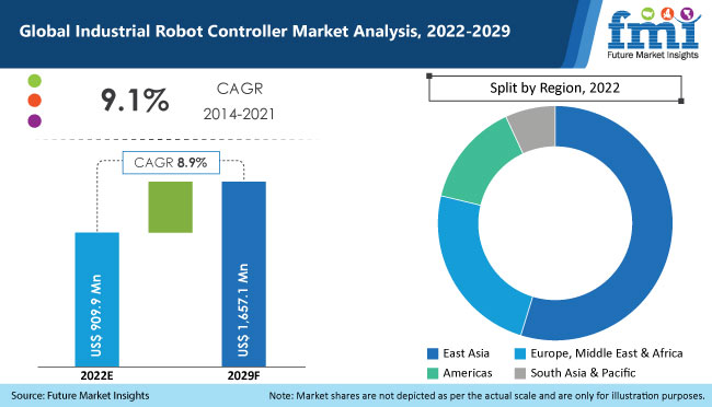 Industrial Robot Controllers Market
