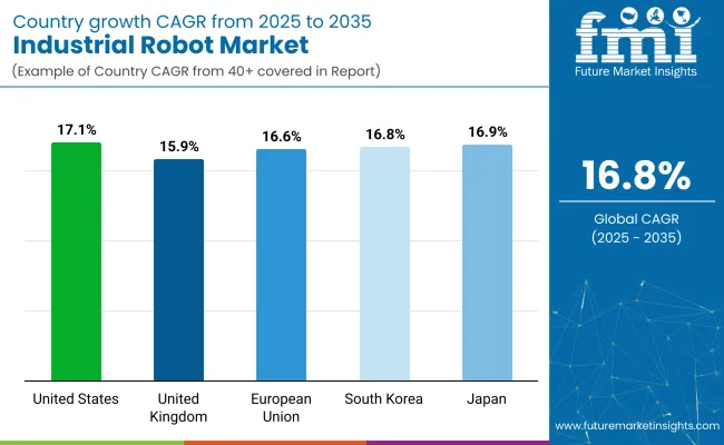 Industrial Robot Market By Country
