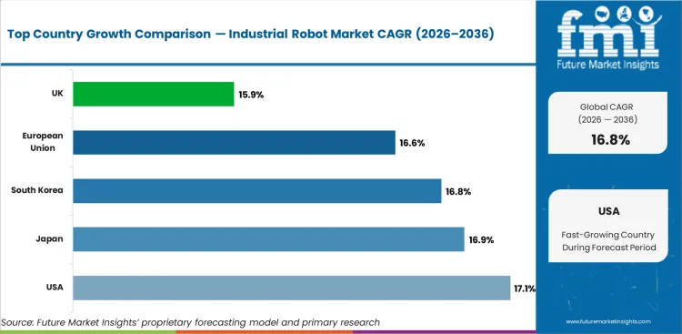 Industrial Robot Market Cagr Analysis By Country