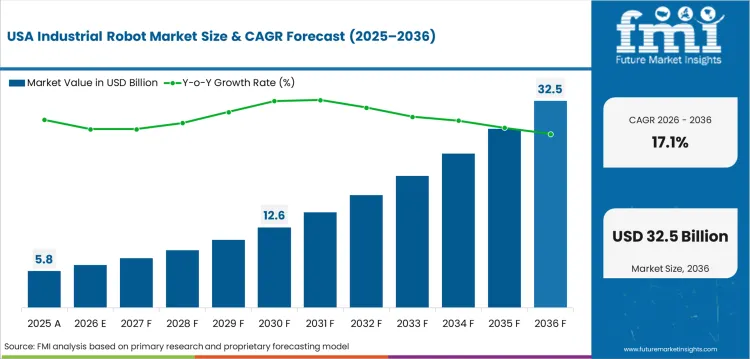 Industrial Robot Market Country Value Analysis