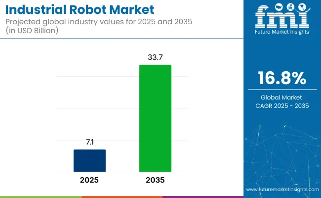 Industrial Robot Market