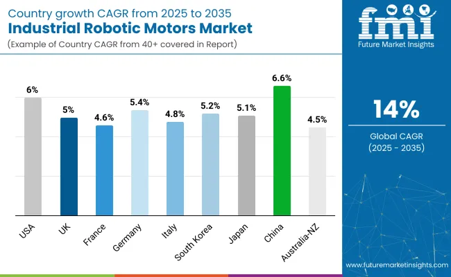 Industrial Robotic Motors Market By Country