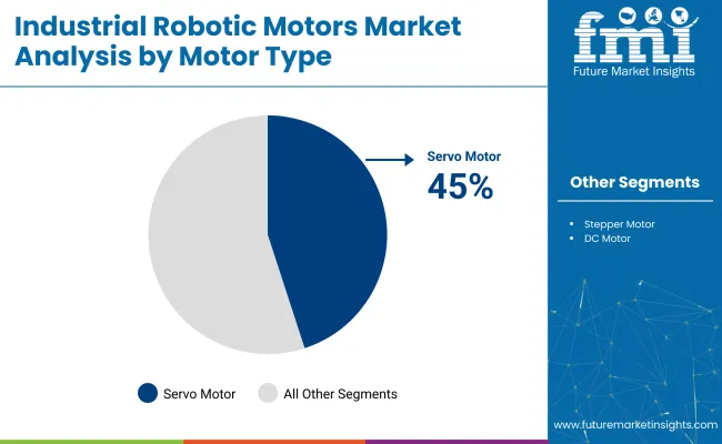Industrial Robotic Motors Market By Motor Type