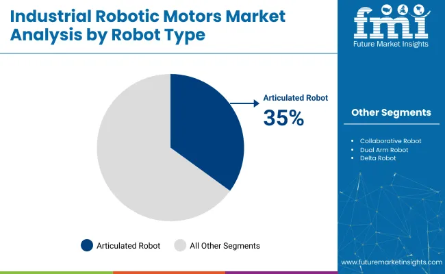 Industrial Robotic Motors Market By Robot Type