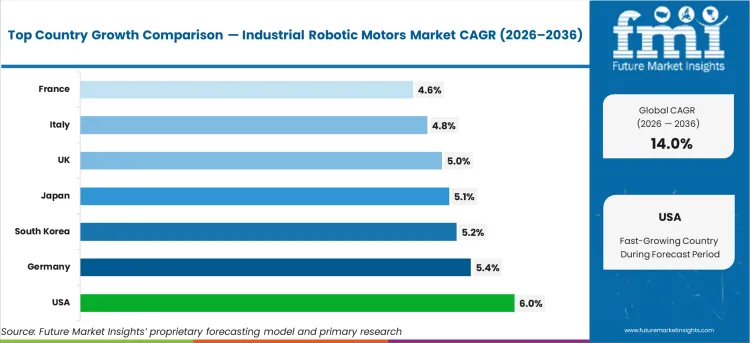 Industrial Robotic Motors Market Cagr Analysis By Country