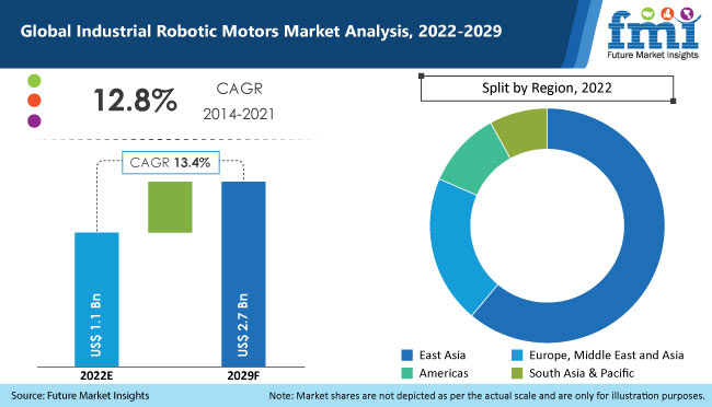 Industrial Robotic Motors Market