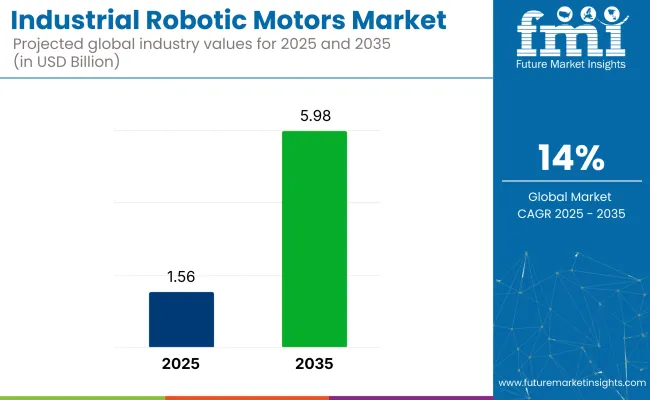 Industrial Robotic Motors Market