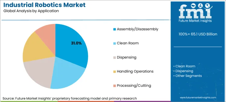 Industrial Robotics Market Analysis By Application Industrial Robotics Market Analysis By Application