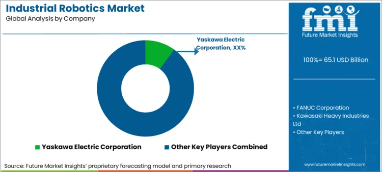 Industrial Robotics Market Analysis By Company Industrial Robotics Market Analysis By Company