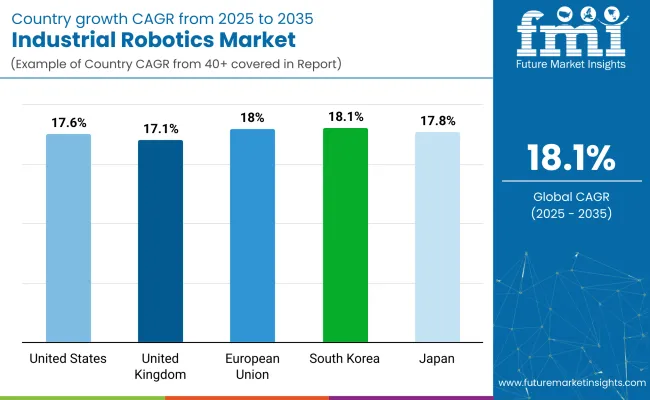 Industrial Robotics Market Country Base
