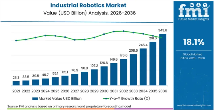 Industrial Robotics Market Market Value Analysis Industrial Robotics Market Market Value Analysis