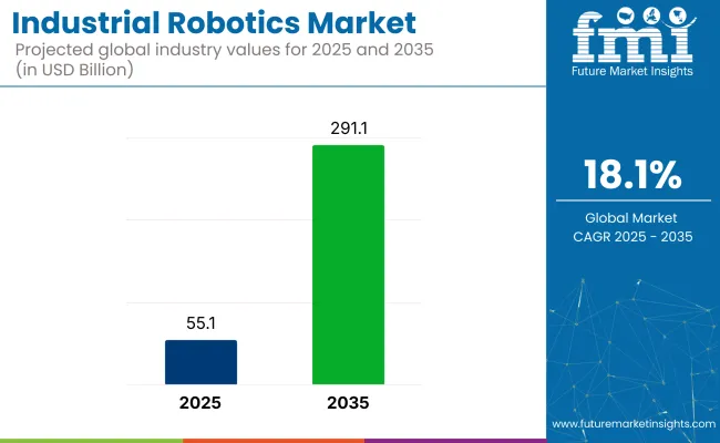Industrial Robotics Market