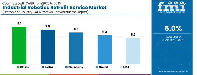 Industrial Robotics Retrofit Service Market Cagr Analysis By Country