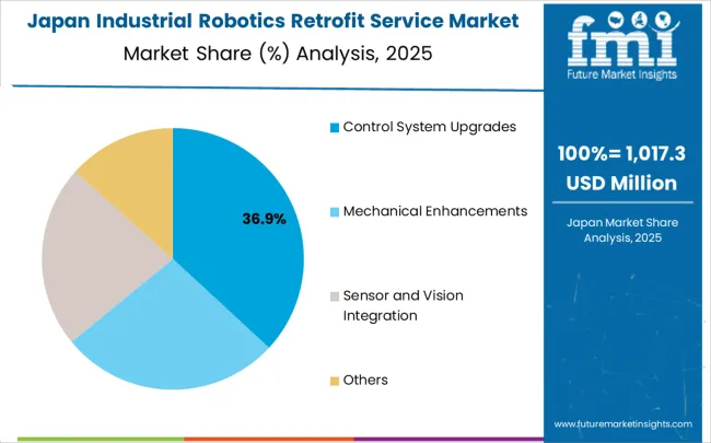 Industrial Robotics Retrofit Service Market Japan Market Share Analysis By Classification