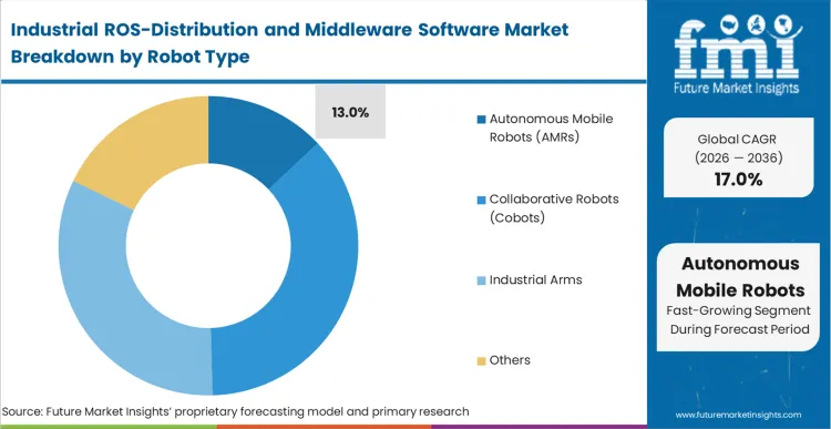 Industrial Ros Distribution And Middleware Software Market Analysis By Robot Type