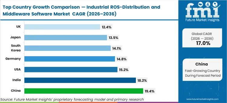 Industrial Ros Distribution And Middleware Software Market Cagr Analysis By Country
