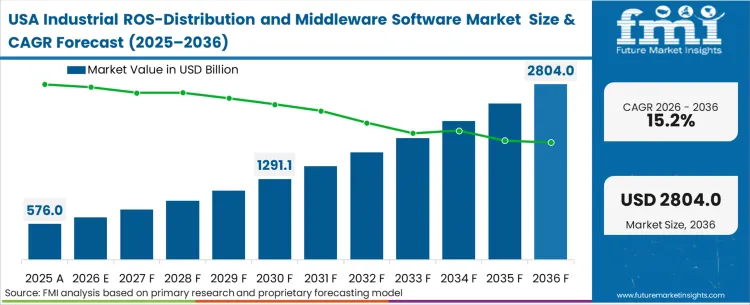 Industrial Ros Distribution And Middleware Software Market Country Value Analysis