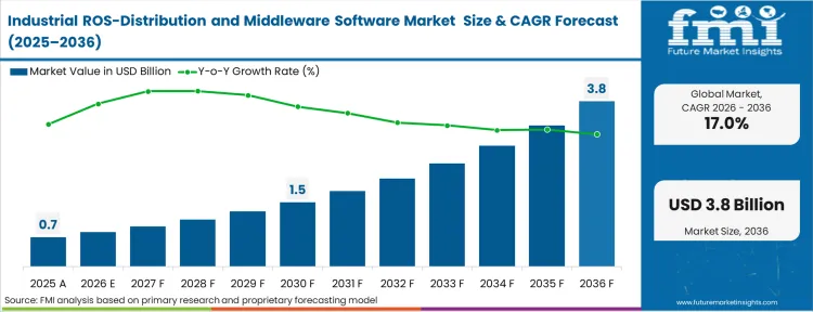 Industrial Ros Distribution And Middleware Software Market Market Value Analysis