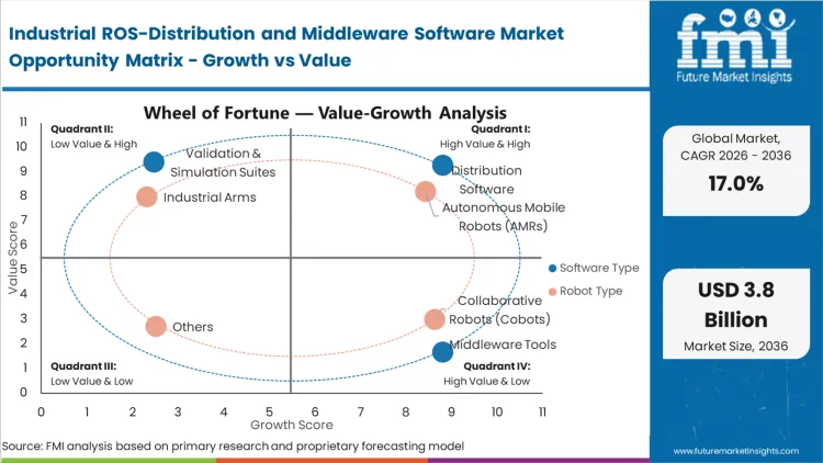 Industrial Ros Distribution And Middleware Software Market Opportunity Matrix Growth Vs Value