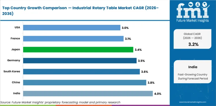Industrial Rotary Table Market Cagr Analysis By Country Industrial Rotary Table Market Cagr Analysis By Country