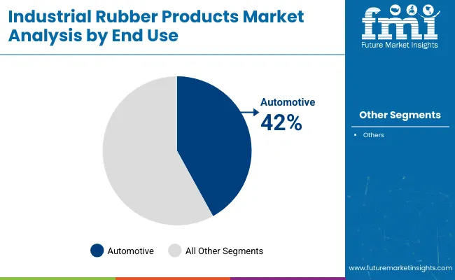 Industrial Rubber Products Market By End Use