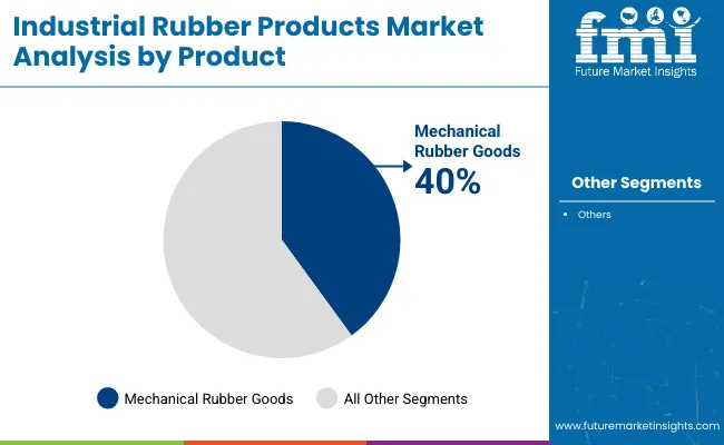 Industrial Rubber Products Market By Product