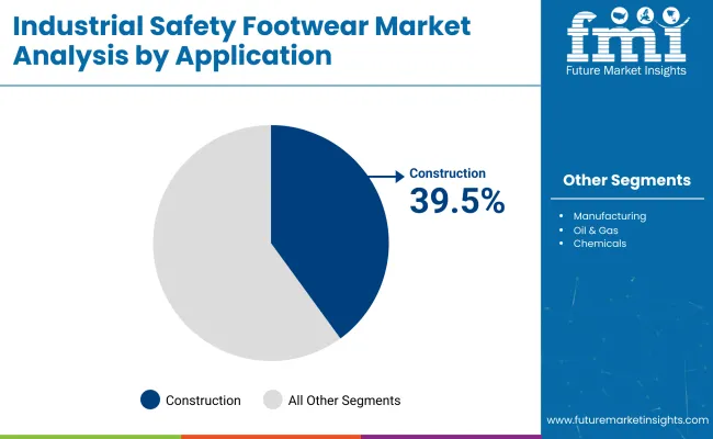Industrial Safety Footwear Market By Application